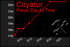 Total Graph of Ciryatur