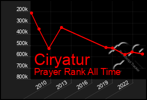 Total Graph of Ciryatur