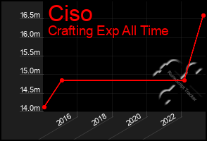 Total Graph of Ciso