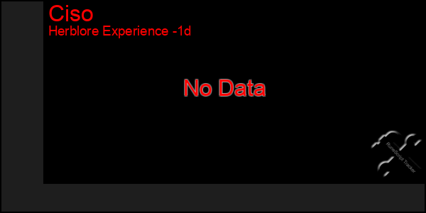 Last 24 Hours Graph of Ciso