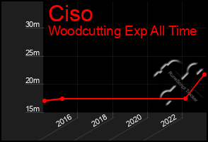 Total Graph of Ciso