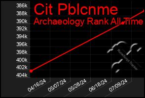 Total Graph of Cit Pblcnme