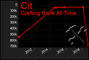 Total Graph of Cit