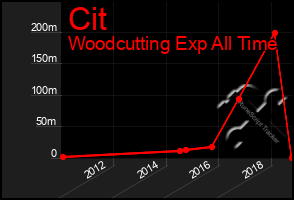 Total Graph of Cit