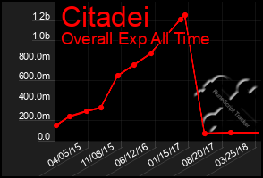 Total Graph of Citadei