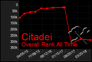 Total Graph of Citadei