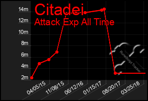 Total Graph of Citadei