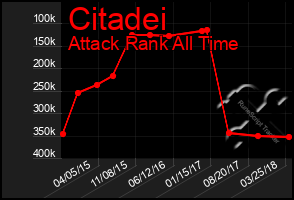 Total Graph of Citadei