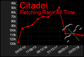 Total Graph of Citadei