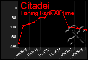 Total Graph of Citadei