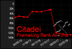 Total Graph of Citadei