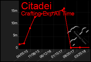 Total Graph of Citadei