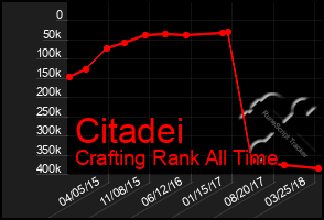 Total Graph of Citadei