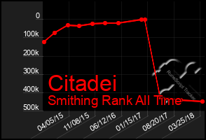 Total Graph of Citadei