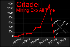 Total Graph of Citadei