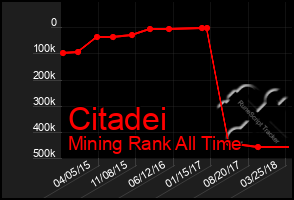 Total Graph of Citadei