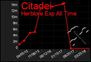 Total Graph of Citadei