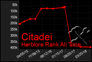 Total Graph of Citadei