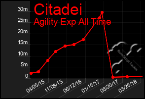 Total Graph of Citadei