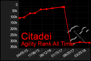 Total Graph of Citadei