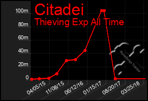 Total Graph of Citadei