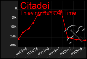 Total Graph of Citadei