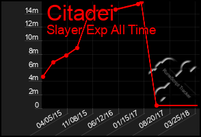 Total Graph of Citadei