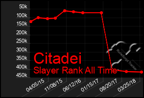 Total Graph of Citadei