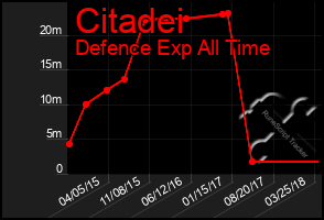 Total Graph of Citadei