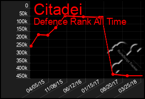 Total Graph of Citadei