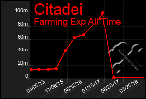 Total Graph of Citadei