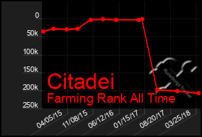 Total Graph of Citadei