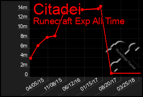 Total Graph of Citadei