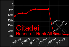 Total Graph of Citadei