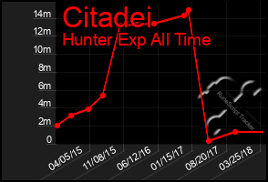 Total Graph of Citadei