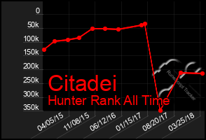 Total Graph of Citadei