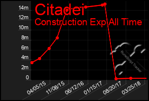 Total Graph of Citadei