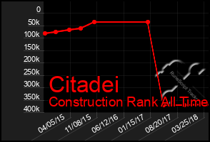 Total Graph of Citadei