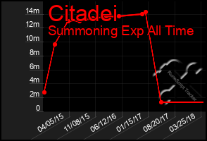 Total Graph of Citadei