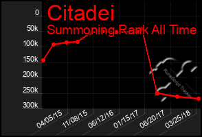 Total Graph of Citadei