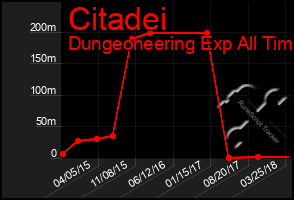 Total Graph of Citadei