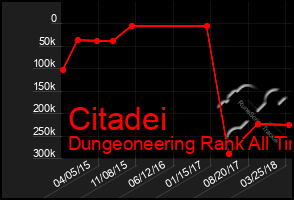 Total Graph of Citadei