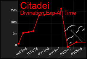 Total Graph of Citadei