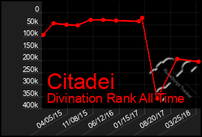 Total Graph of Citadei