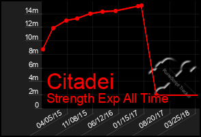 Total Graph of Citadei