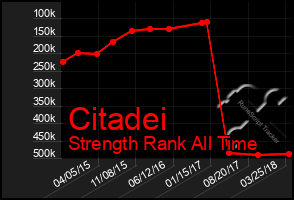 Total Graph of Citadei