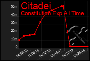 Total Graph of Citadei