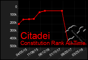 Total Graph of Citadei