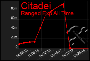 Total Graph of Citadei