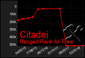 Total Graph of Citadei